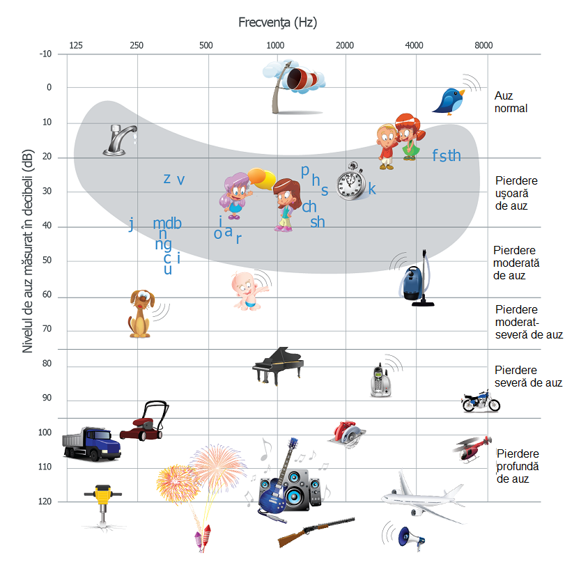 Clarfon Audiograma Sunetelor cunoscute